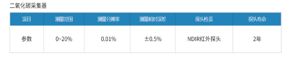 二氧化碳數(shù)據(jù)